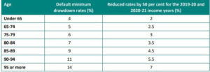 Wealthy Self Financial Planning - Temporary Reduction in Superannuation Minium Drawdown requirements - COVID-19 Government payment